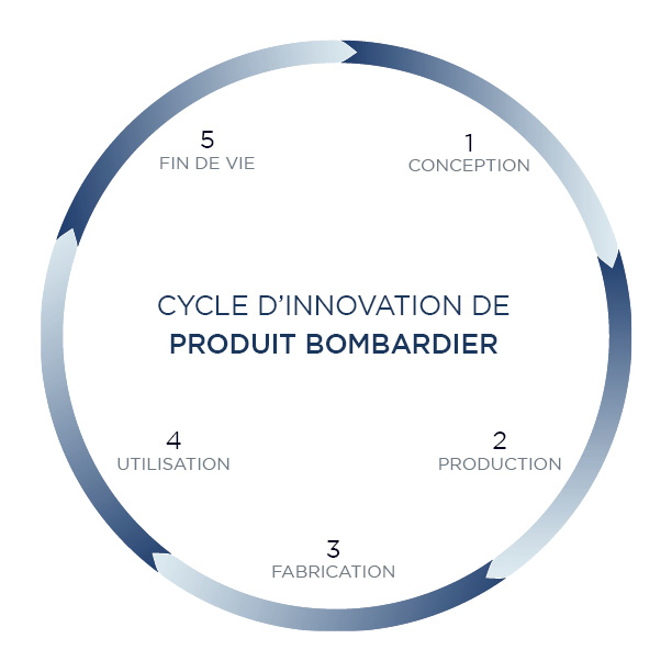 Cycle de vie des produits